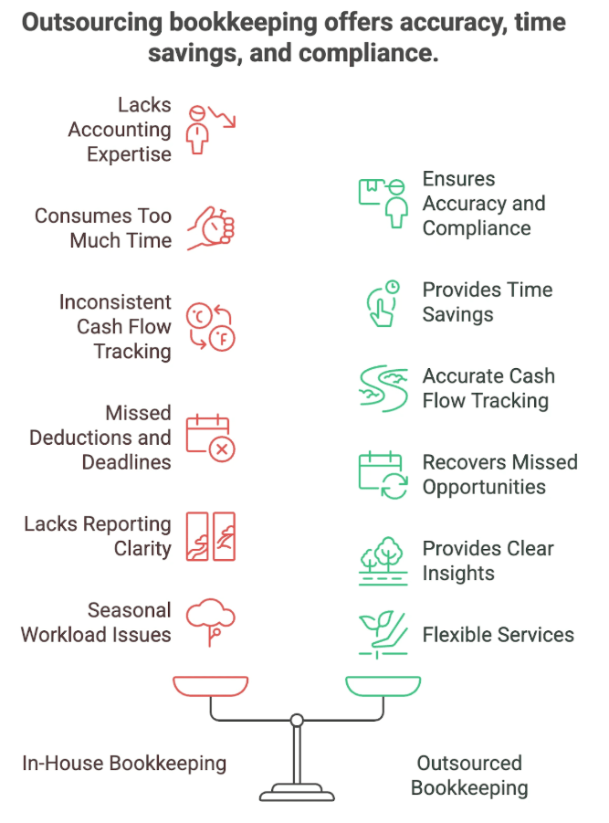 When Is the Right Time to Hire a Bookkeeper? 1 Outsourced vs in-house bookkeeper supporting small business financial management